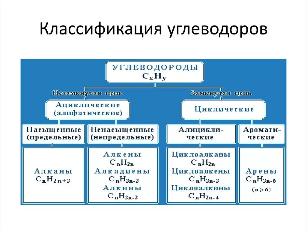 Углеводороды опасность. Классификация углеводородов схема. Классификация углеводородов химия. Классификация класса углеводородов. Классы углеводородов формулы.