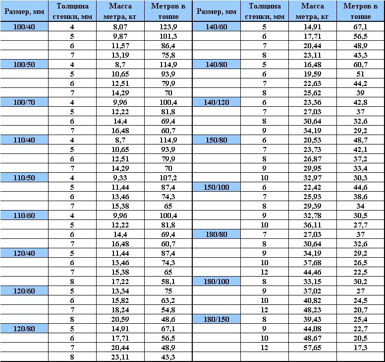 Вес метра трубы калькулятор. Вес профильной трубы таблица квадратной. Профильная труба вес 1 метра таблица. Толщина металла профильной трубы 40х20. Труба квадратная вес 1 метра таблица.
