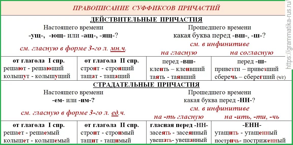 Выпишите причастия выделите суффиксы причастий. Правописание суффиксов существительных и глаголов. Суффиксы прилагательных и причастий правило. Правила правописания всех суффиксов. Суффиксы прилагательных и причастий в русском языке таблица.