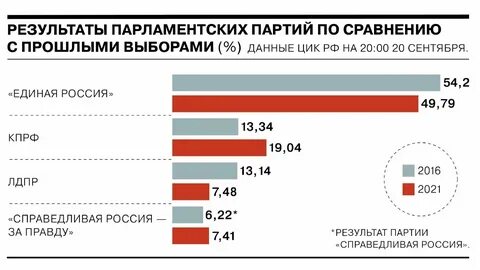 Выборы сколько нужно процентов