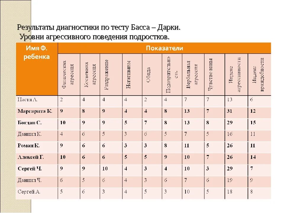 Интерпретация басса-дарки интерпретация результатов опросник. Опросник уровня агрессивности басса дарки полная интерпретация. Опросник состояния агрессии басса-дарки таблица. Тест басса - дарки для определения агрессивности. Методика агрессии басса дарки