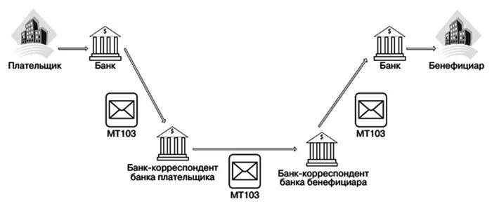 Swift международная. Схема работы системы свифт. свифт платежная система. система платежей swift что это. свифт схема платежа.