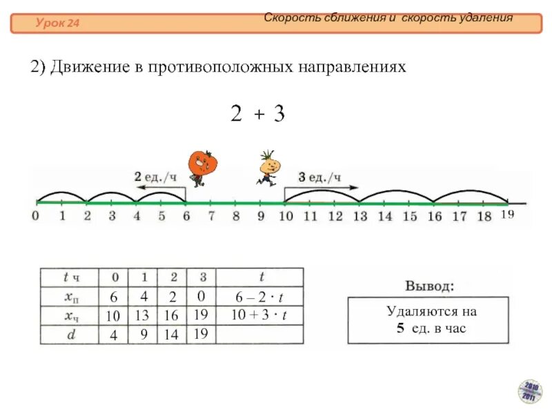 Урок 24 решение. Формула скорости сближения 4 класс математика. Формула скорости сближения и удаления математика 4 класс. Скорость удаления формула. Скорость сближения.