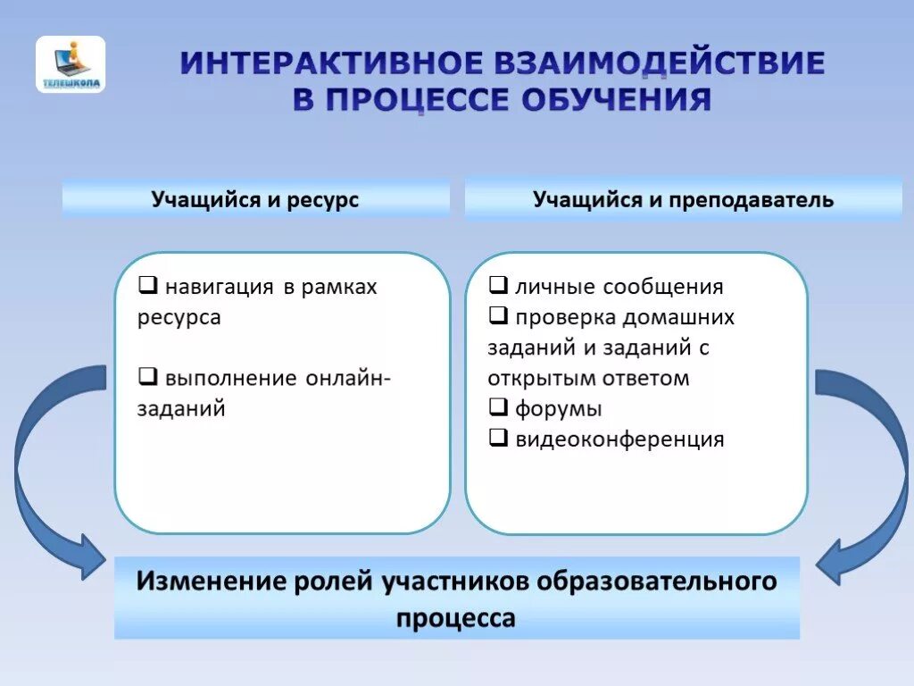 Интерактивное взаимодействие учителя и учащихся. Интерактивное взаимодействие. Как изменяется роль обучающегося в процессе дистанционного обучения?. Роль преподавателя в дистанционном обучении. Дистанционная организация процесса обучения