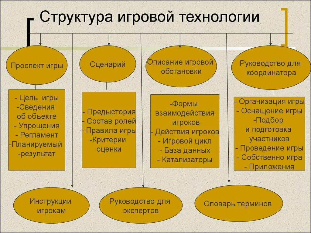 Игровые технологии в педагогике. Структура игровой технологии. Игровые технологии схема. Виды игровых технологий в обучении.