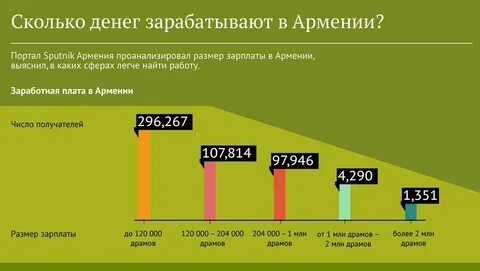 Сколько платят в армении