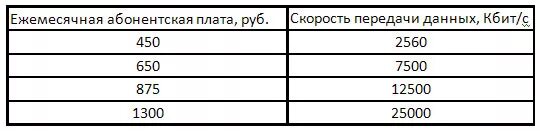 256 кбит с. Абонентская плата в тема Телеком. Корбина Телеком тарифы Москва. Тарифы Корбина в 2000х. Скорость передачи кабит в Рязани.