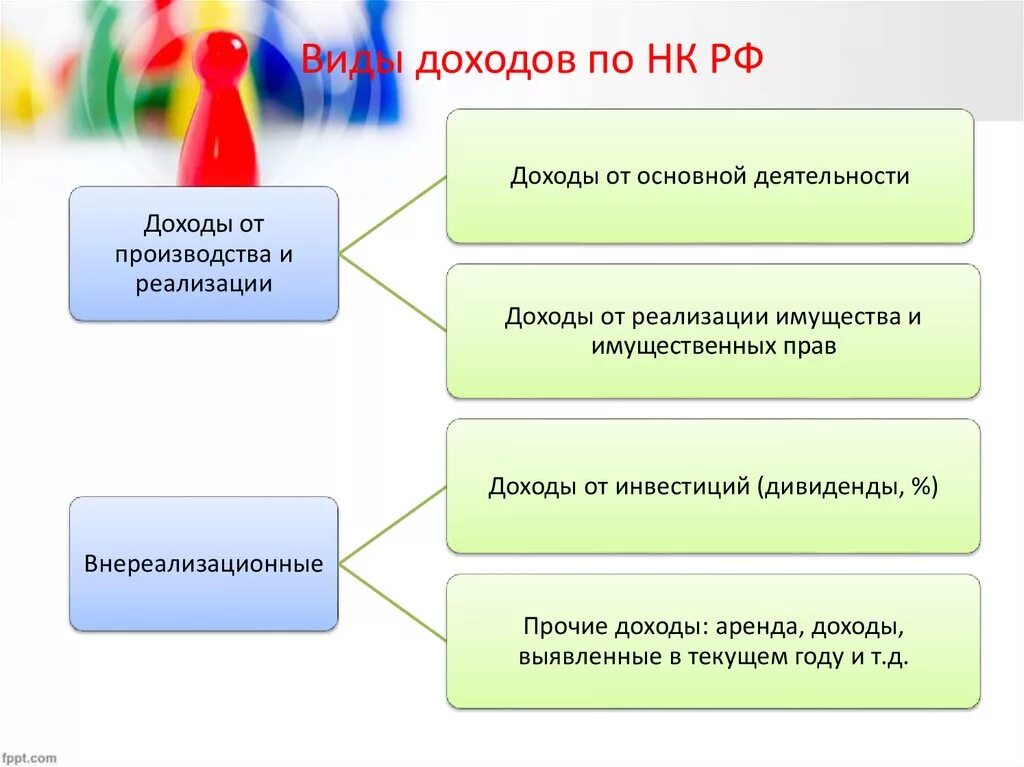 Доходы от произведенной деятельности