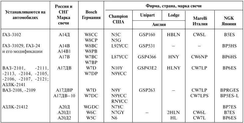 Таблица зазоров свечей зажигания автомобиля. Зазор на свече зажигания ВАЗ инжектор. Таблица зазоров свечей зажигания. Зазор в свечах зажигания ВАЗ 2107 инжектор.