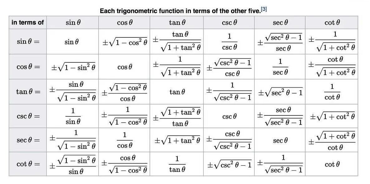 Функция sec. Тригонометрические функции формулы. trigonometric functions формула. таблица синусов и косинусов. sec в тригонометрии.