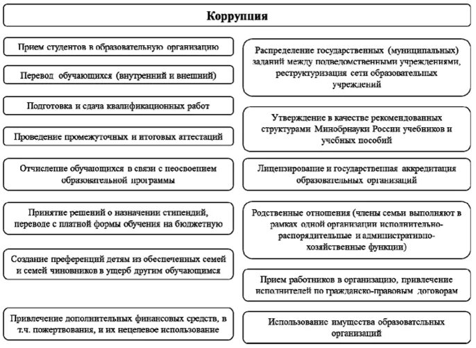 Причины и условия возникновения коррупции схема. Причины коррупции в России схема. Причины коррупции таблица. Коррупция схема. Условия возникновения коррупции