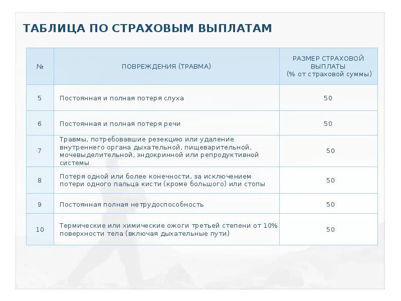 Страховка при получении травмы. Таблица размеров страховых выплат СОГАЗ. Таблица выплат страховых от несчастных случаев. Таблица выплат по страховке несчастных случаев. Таблица компенсаций страховки.