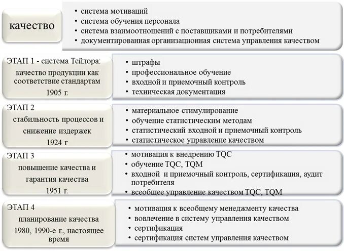 Основные этапы формирования моделей управления качеством. Последовательность этапов развития управления качеством. . Назовите основные этапы формирования систем управления качеством.. Второй этап развития систем управления качеством. Хронологическая последовательность этапов подготовки реформы