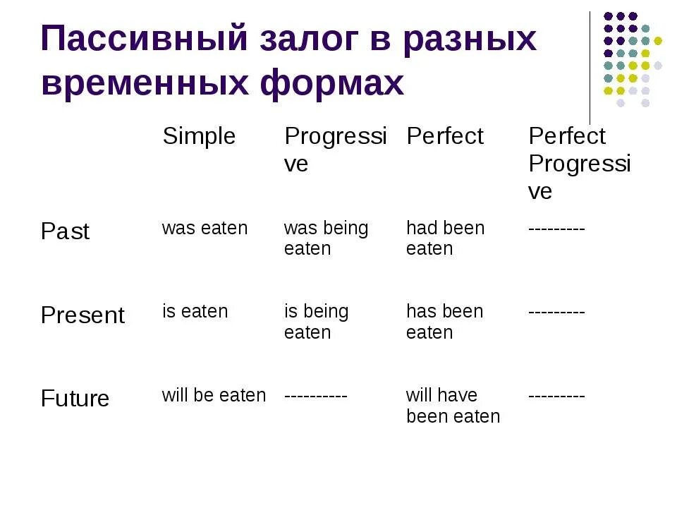 Правильные страдательные формы глагола