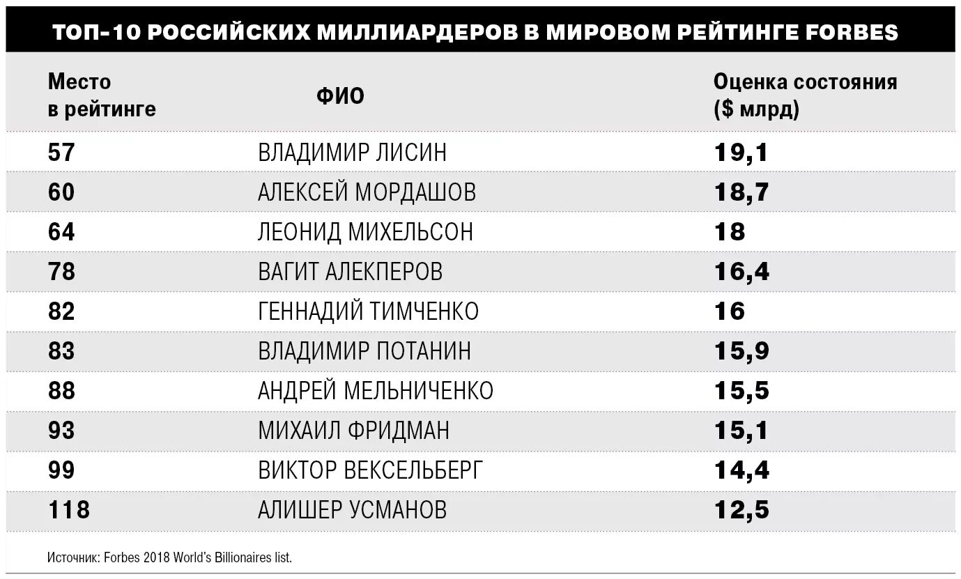 Сколько долларов миллиардеров в россии. Число долларовых миллиардеров в России. Число долларовых миллионеров по странам. Список милярдеров Росси. Перечень всех российских миллиардеров.