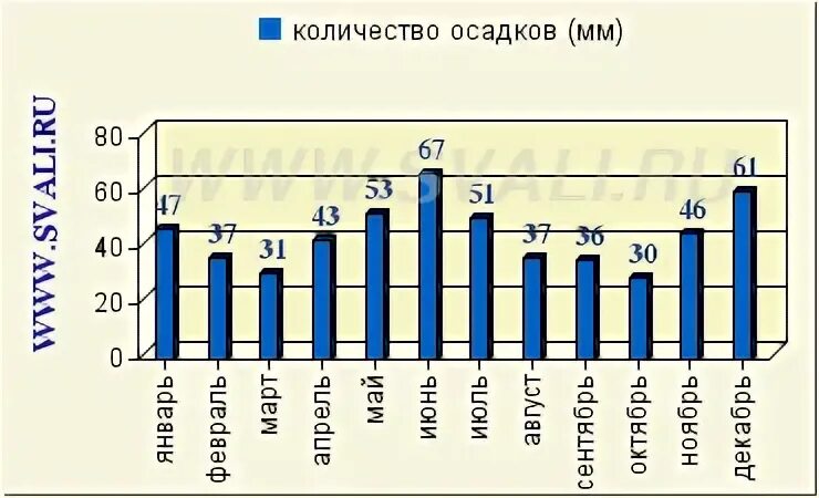 Москва сколько осадков