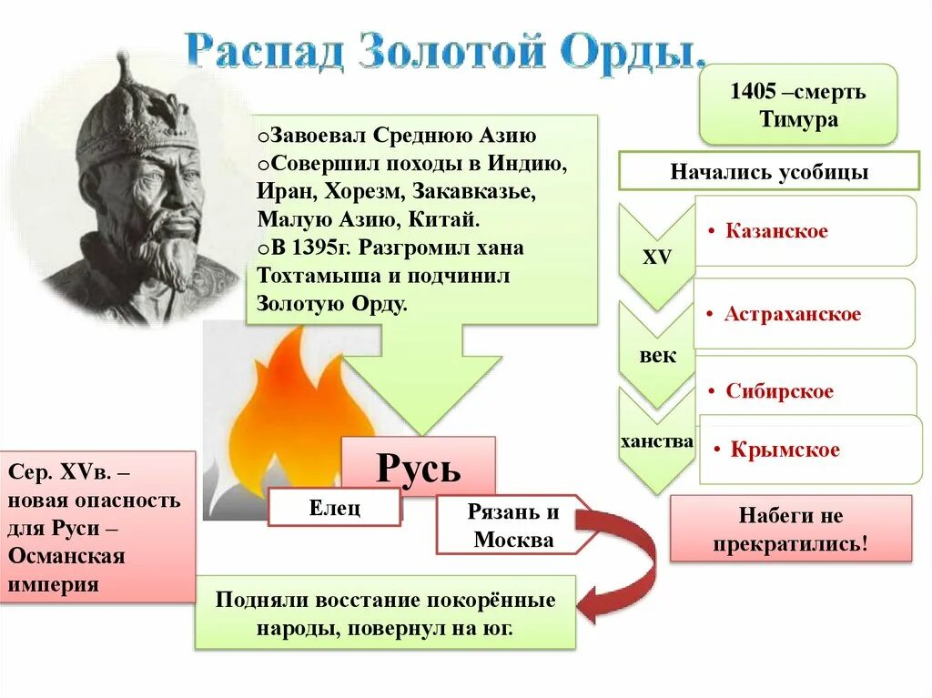 История России 6 класс распад золотой орды и его последствия. Распад золотой орды и его последствия 6 класс. Распад золотой орды и его последствия 6 класс последствия. Презентация о распаде золотой орды. Распад золотой