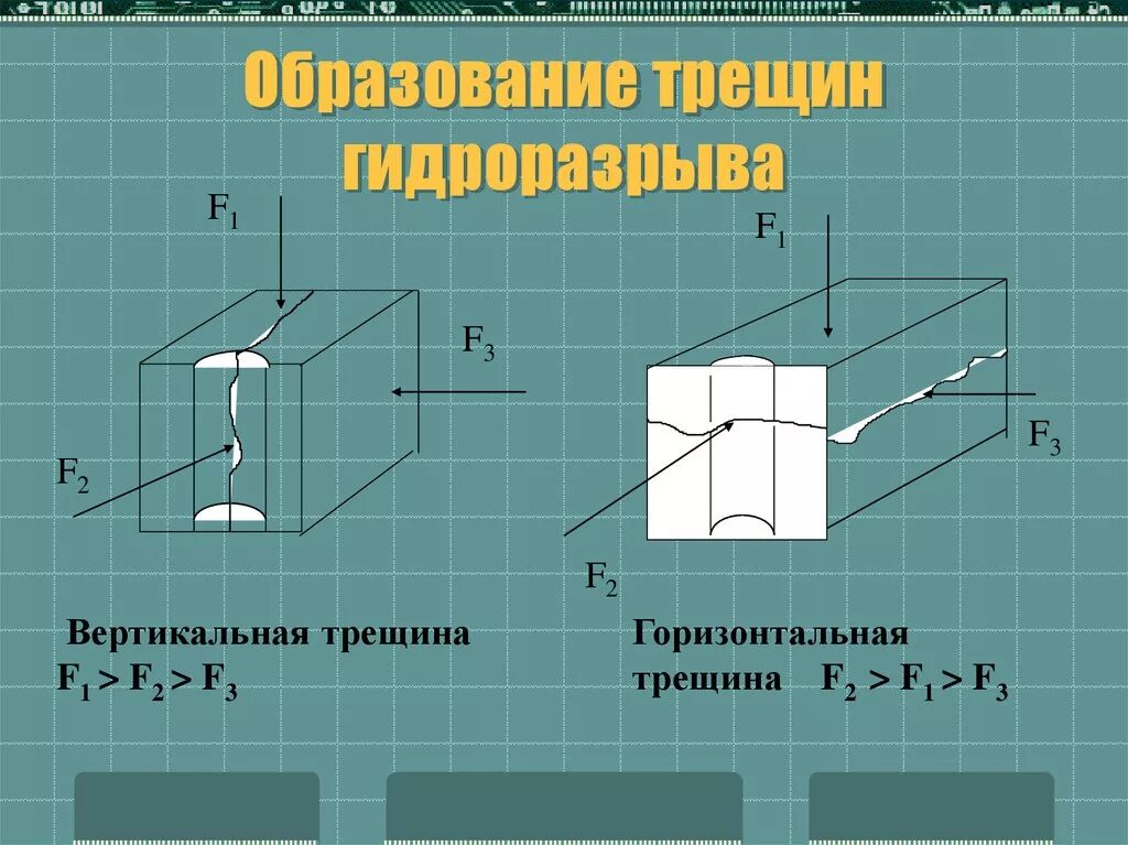 Распространение трещин. Направление трещины ГРП. Горизонтальные трещины. Вертикальная и горизонтальная трещина ГРП. Трещина гидроразрыва.