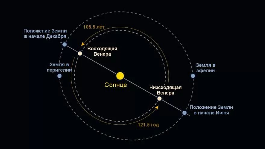 Орбита Венеры. Орбиты Венеры и земли. Расстояние от земли до Венеры.