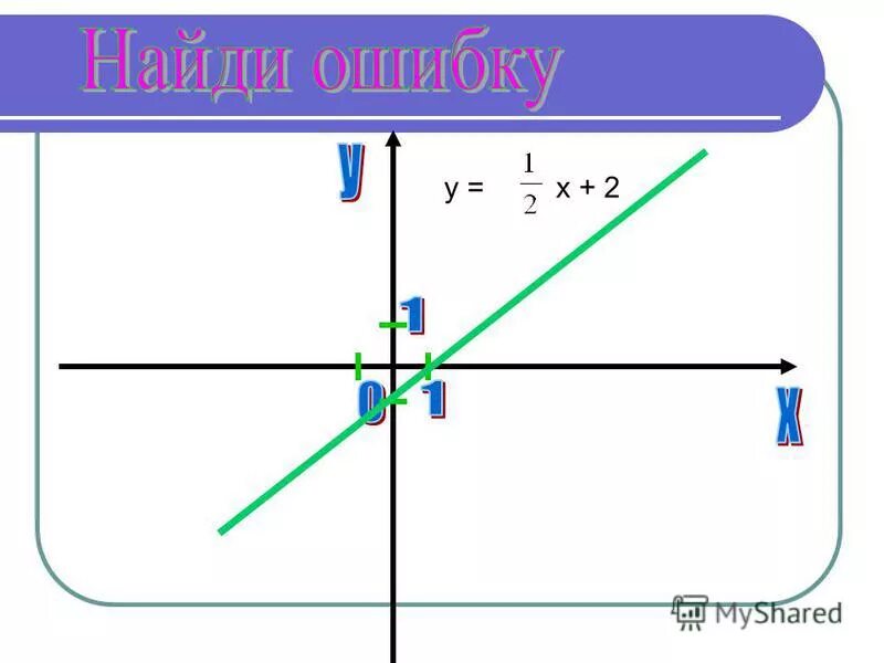 Изобразите прямую p