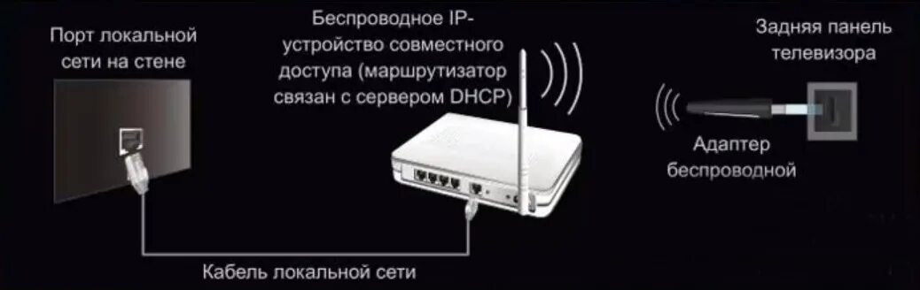 Как подключить вай фай на телевизоре. Подключить телевизор LG К WIFI роутеру. Телевизор самсунг подключить роутер через WIFI.. Как подключить телевизор самсунг к интернету через кабель и роутер. Как подсоединить роутер к телевизору самсунг.