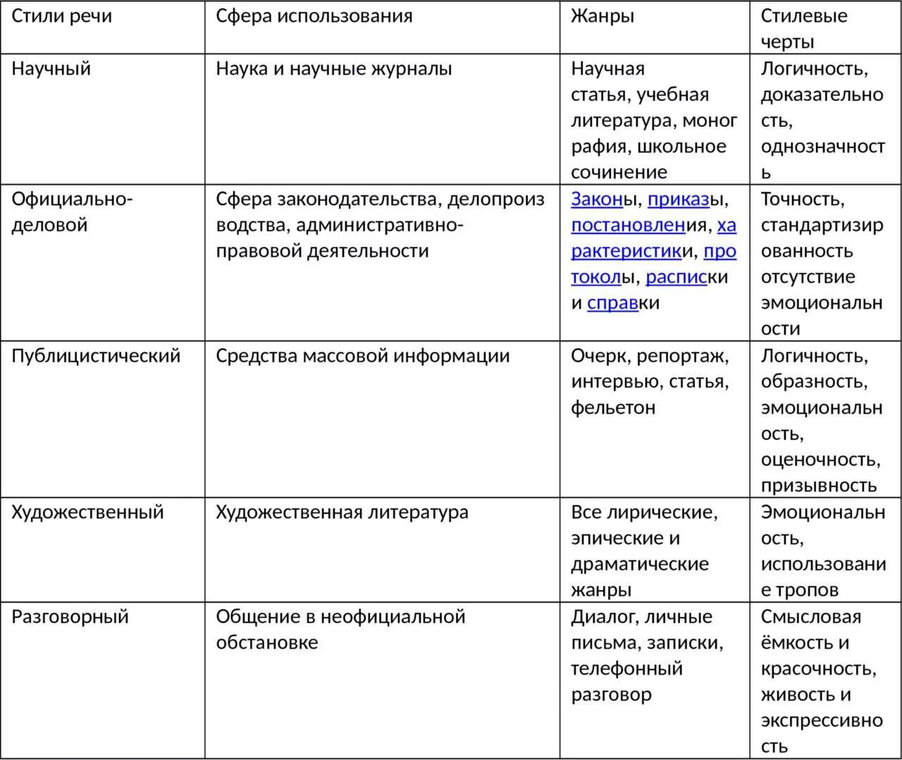 Определение стиль речи в русском языке. Таблица по стилям речи в русском языке. Таблица основные признаки стилей речи. Функциональные стили речи таблица. Таблица стили речи 9 класс с примерами.