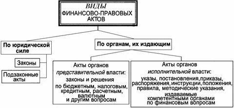 Финансовое управление относится к органам