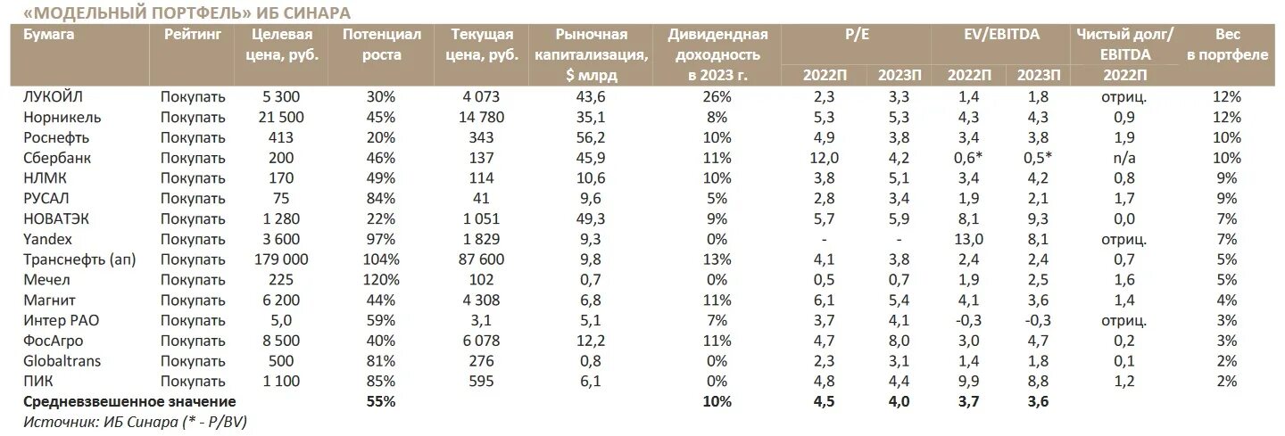 Дивидендные акции России 2023. Акции дивиденды. Портфель акций на 2023 дивидендных. Дивиденды российских компаний.