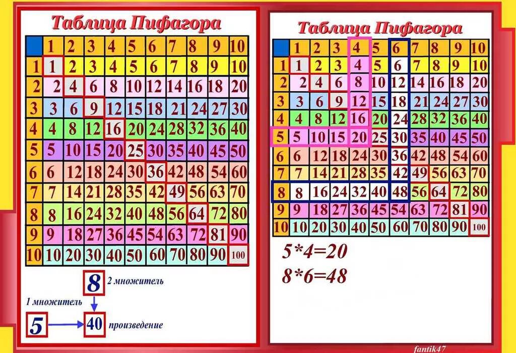 Таблица Пифагора таблица умножения цветная. Таблица умножения и деления Пифагора. Таблица Пифагора 2 класс. Таблица умножения в виде квадрата Пифагора. Красочные таблицы