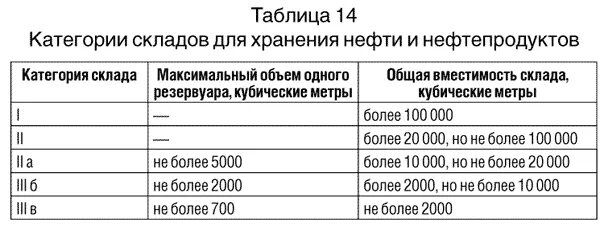 Сп 155.13130 2014 статус. Категория склада нефтепродуктов. Категории складов для хранения. Категории складов нефти и нефтепродуктов. Склад масел категория.