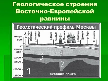 Возраст слагающих пород восточно европейской равнины