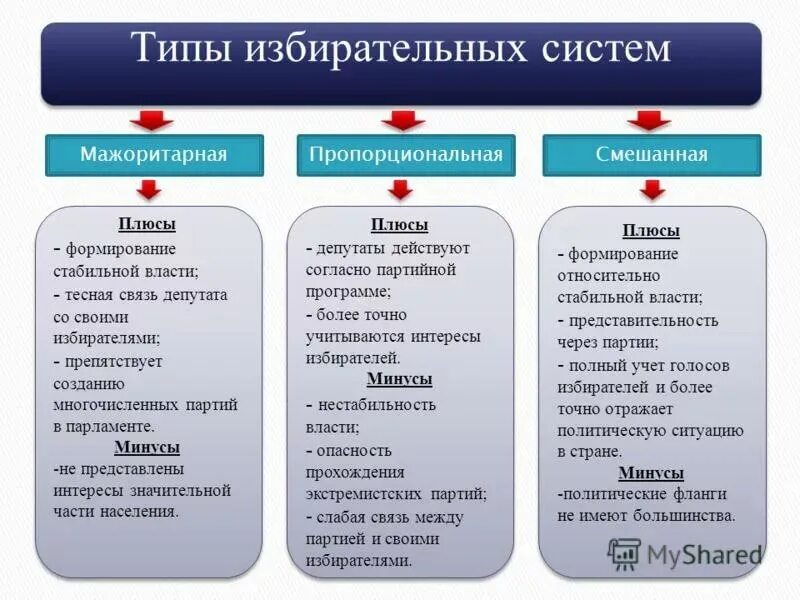 Политические выборы понятие. Тип избирательной системы в РФ. Пропорциональная и мажоритарная избирательные системы таблица. Достоинства смешанной избирательной системы в РФ. Типы избирательных систем их характеристика.