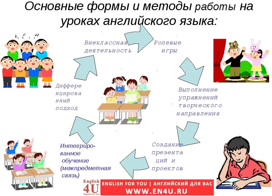 Урок английского тема работа. Методы обучения английскому. Методы работы на уроке английского языка. Метод обучении на уроке английского. Приемы работы на уроке английского языка.