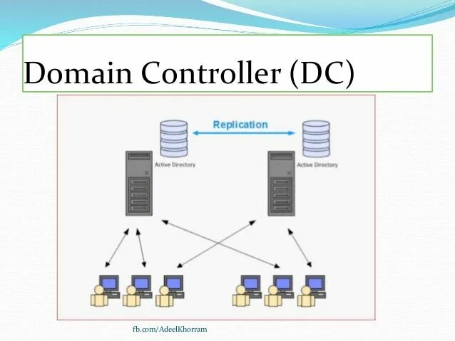 Сервер домен контроллер. Сервер active directory. сервер контроллер домена. доменный контроллер. active directory картинка.