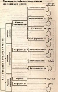 Гидрирование ароматических углеводородов