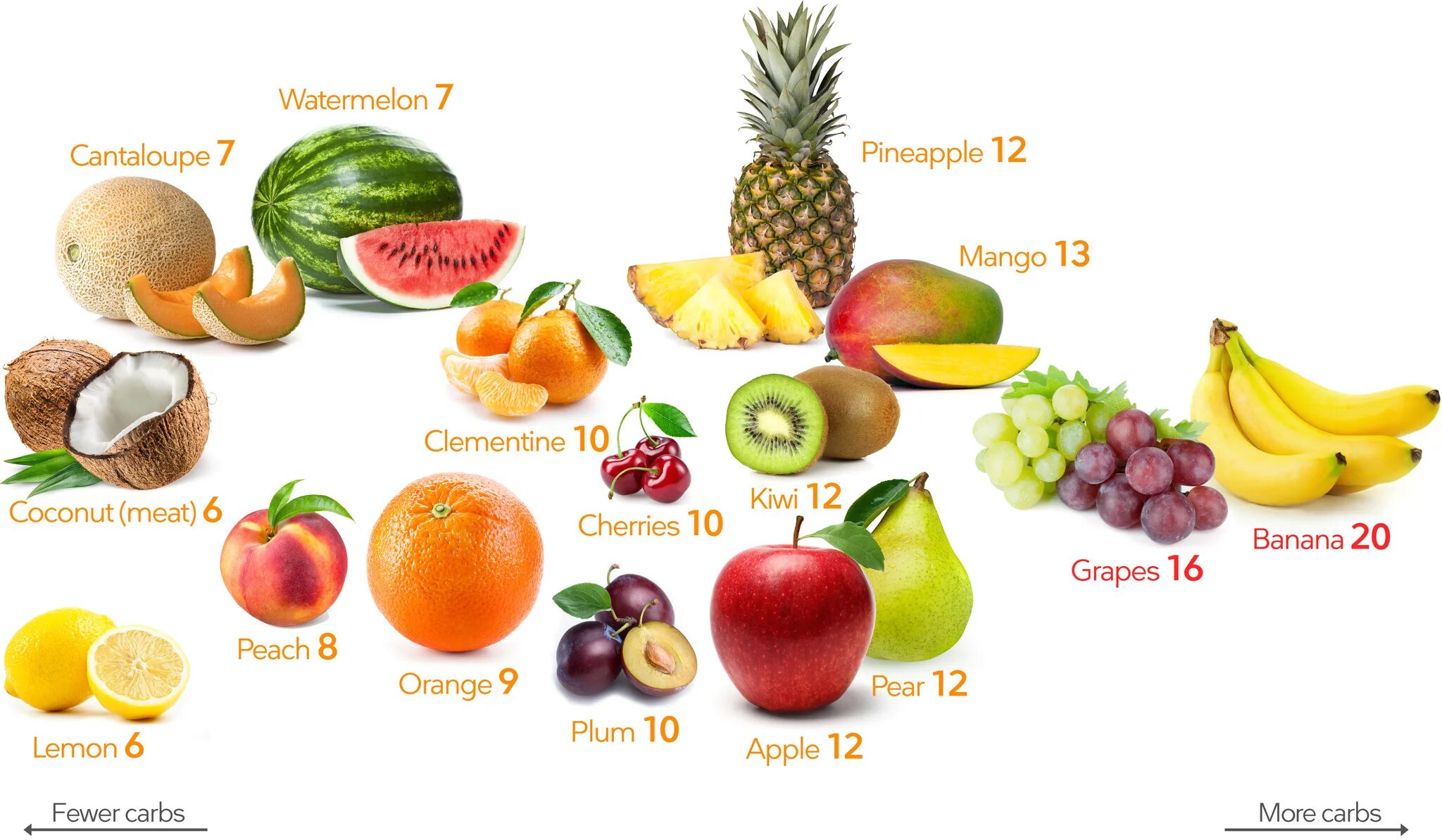 Фрукты и ягоды на кето диете. Разрешённые фрукты и ягоды на кето. Разрешенные фрукты на кето диете. Разрешенные фрукты на кето. Фруктовые углеводы