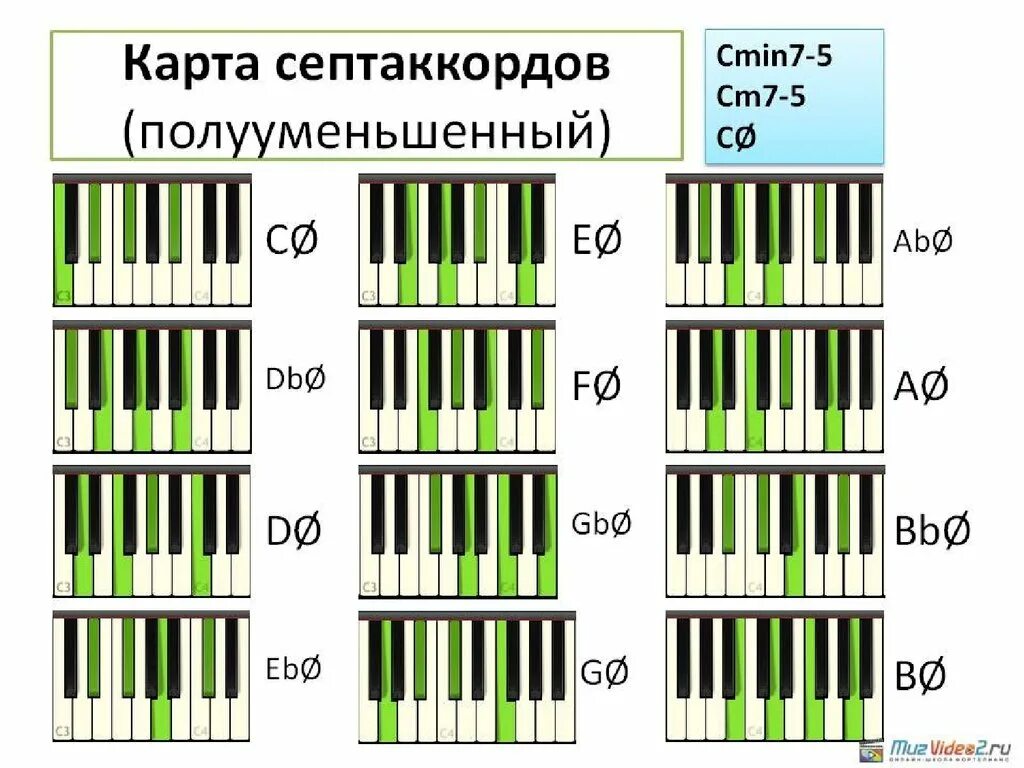 Септаккорды минора. Строение джазовых аккордов. Септаккорды минора. Септаккорды минора. Малый септаккорд 7 ступени в миноре.