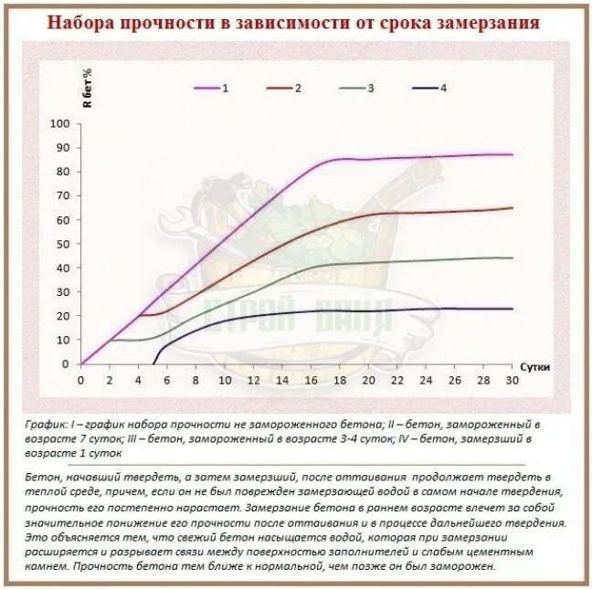 Время застывания бетона. Температурный график схватывания бетона. График набора прочности бетона при отрицательных температурах. Температурный режим набора прочности бетона. График прочности бетона в зависимости от температуры.