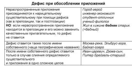 Дюма сын как пишется через дефис. Обособленное приложение с дефисом. приложение дефис в приложениях. обособленное приложение таблица. дефис в обособленных приложениях.