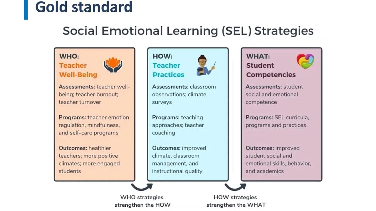 That is what learning is. Social emotional learning. learning emotions. social skills assessment and instruction. set-up social and emotional skills.