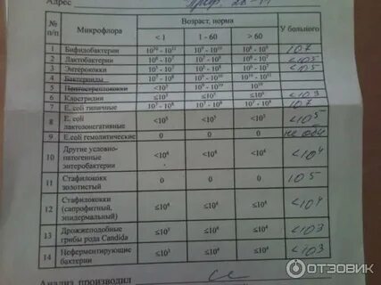 Какой анализ сдать на стафилококк