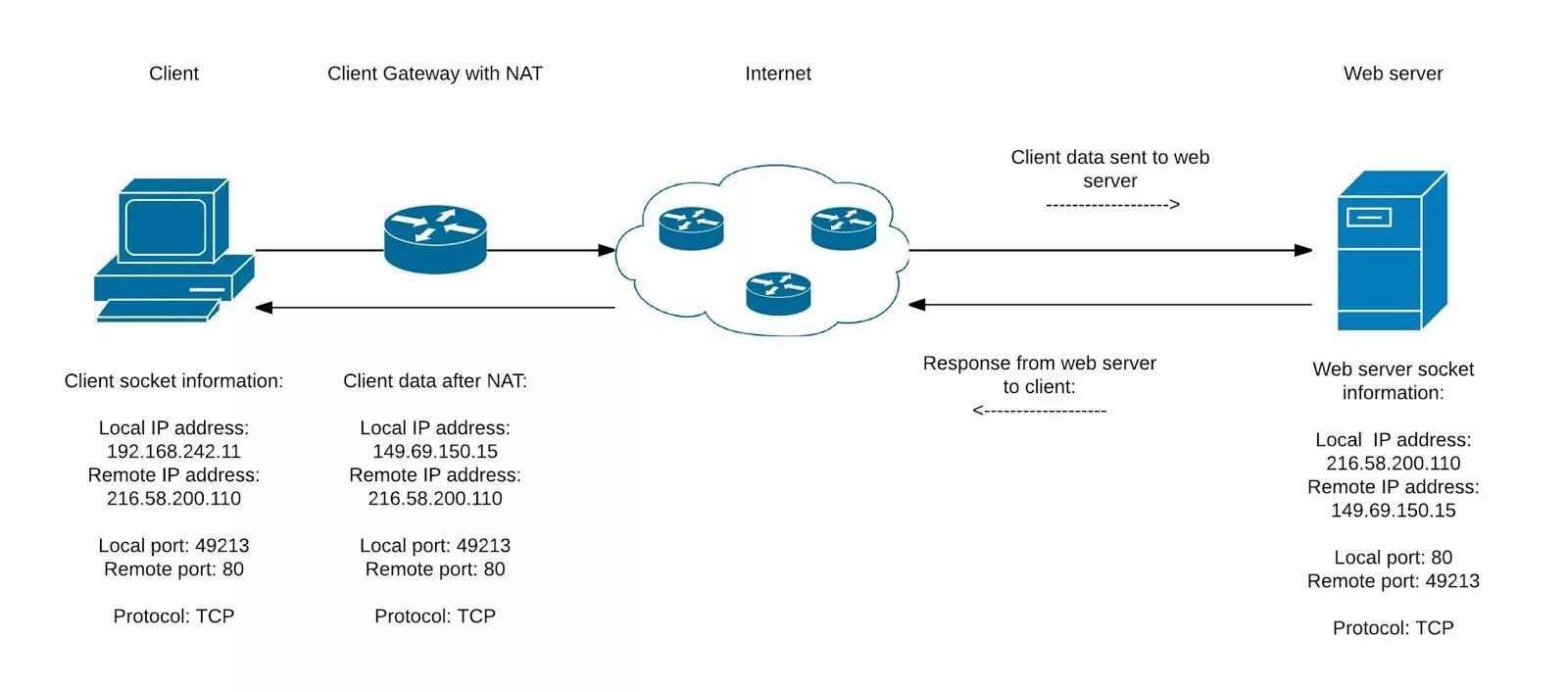 Сокеты клиент сервер. Клиент-сервер. socket клиент-серверная архитектура. client server tcp.