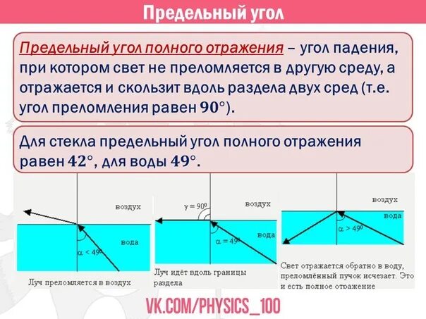 Максимальный угол отражения. Угол полного внутреннего отражения. Предельный угол полного отражения. Предельный угол полного внутреннего отражения. Угол полного внутреннего отражения для воды.