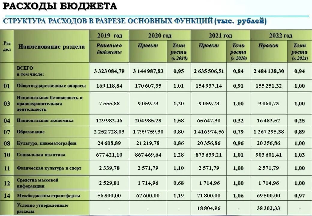 Проект бюджета округа на 2025 год Бюджет округа не исполнен на 300 млн рублей