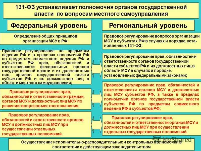 Территориальный статус самоуправления