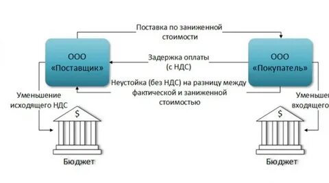 Покупатель оплатил без ндс