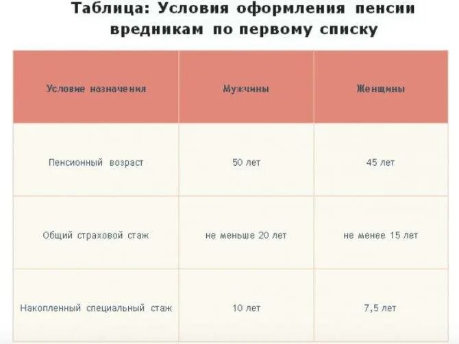 Условия выхода на пенсию по стажу. Таблица досрочного выхода на пенсию по списку 2. Размер досрочной пенсии. Льготная пенсия список 2. Пенсия по вредному стажу.