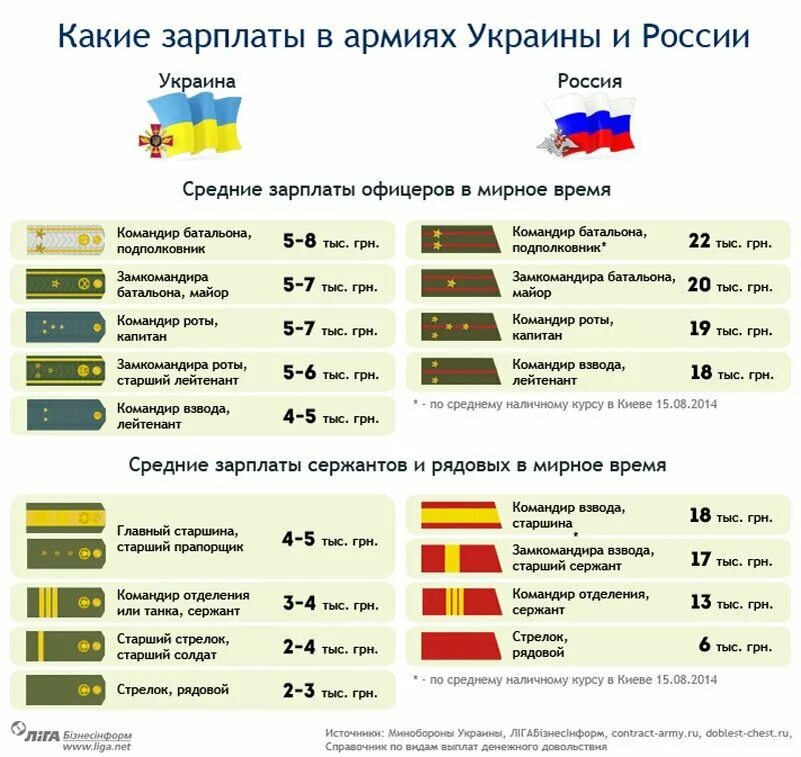 Сколько получают срочники в армии 2024. Зарплата военных. Зарплата военнослужащих. Звания в армии и зарплаты. Зарплата офицера Российской армии.