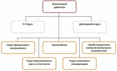 Чем занимается договорной отдел