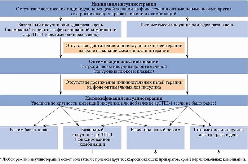 Ответы нмо инсулинотерапия. Схема инсулинотерапии диабет 2 типа. Базис болюсный режим инсулинотерапии это. Схема инсулинотерапии при сахарном диабете 2 типа. Интенсифицированная схема инсулинотерапии.